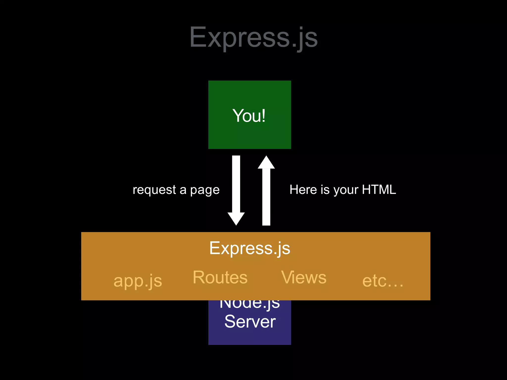 Express.js
Node.js
Server
You!
request a page Here is your HTML
app.js
Express.js
Routes Views etc…
 