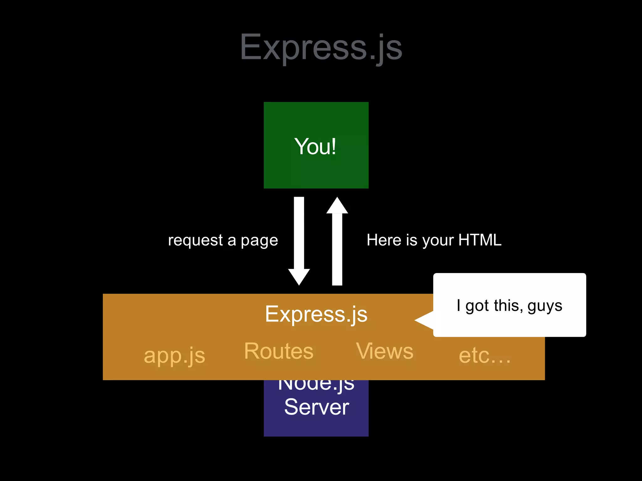 Express.js
Node.js
Server
You!
request a page Here is your HTML
app.js
Express.js
Routes Views etc…
I got this, guys
 