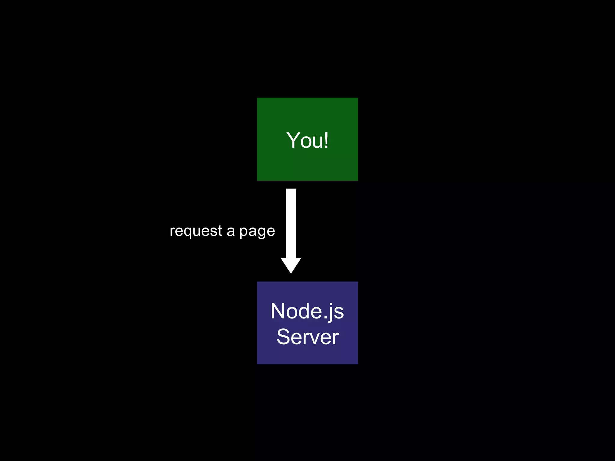 Node.js
Server
You!
request a page
 