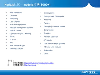 Web frameworksDatabaseTemplatingCSS EnginesBuild and DeploymentPackage Management SystemsModule LoaderOpenSSL / Crypto / HashingSMTPTCP / IPRPCWeb Sockets & AjaxMessage QueuesNodeJs社区——node.js模块(3000+)Class systems
