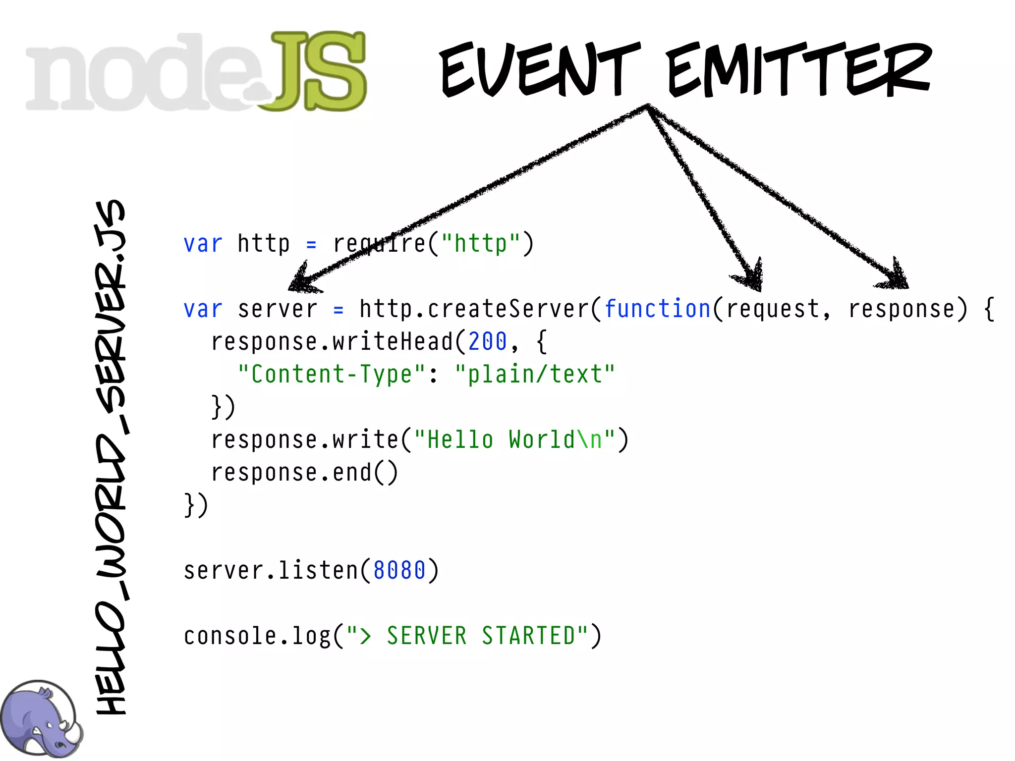 hello_world_server.js
                                          Event Emitter

                        var http = require("http")

                        var server = http.createServer(function(request, response) {
                           response.writeHead(200, {
                              "Content-Type": "plain/text"
                           })
                           response.write("Hello Worldn")
                           response.end()
                        })

                        server.listen(8080)

                        console.log("> SERVER STARTED")
 