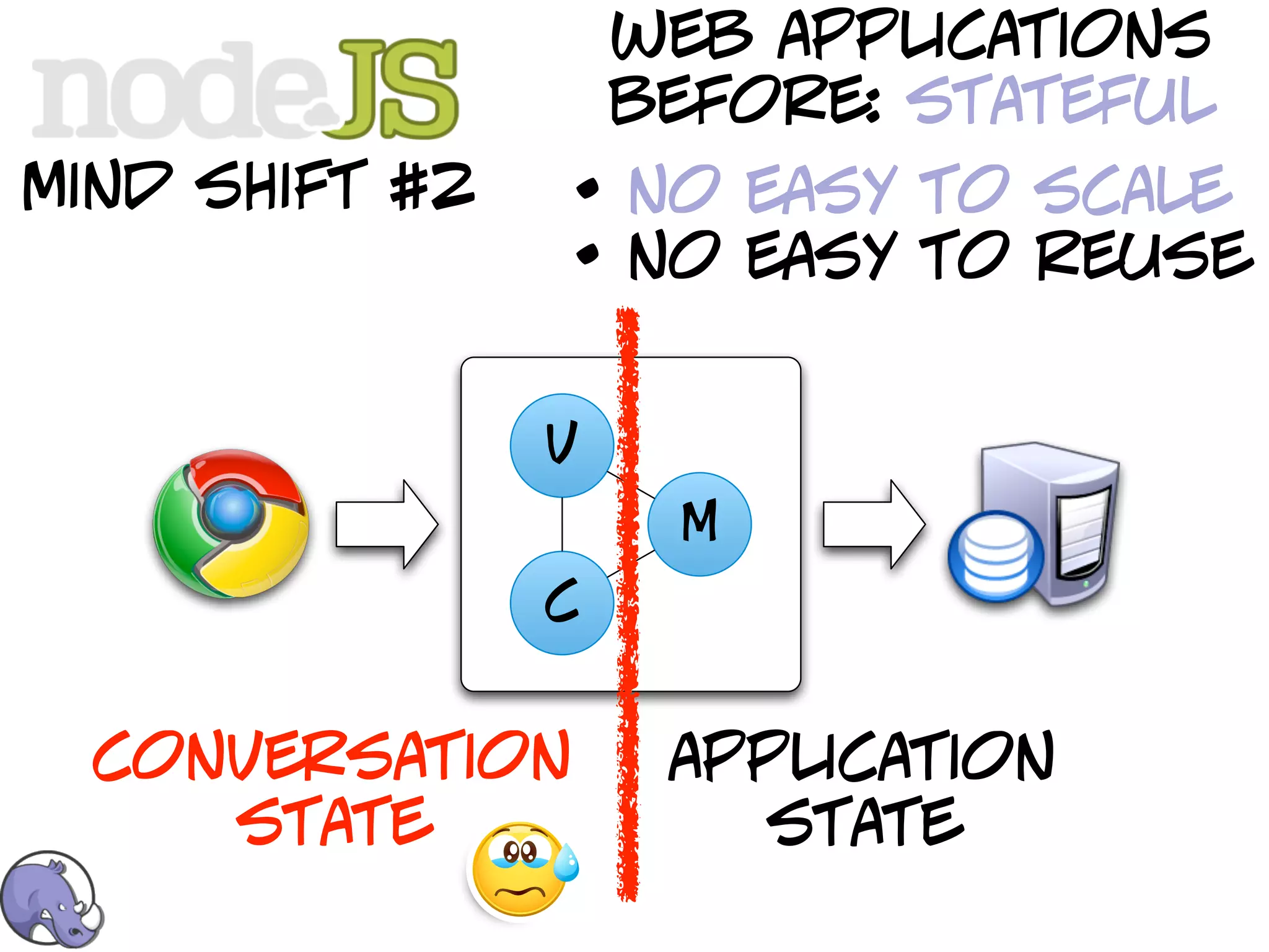 web applications
                    before: stateful
mind shift #2   • no easy to scale
                • no easy to reuse

                v
                     M
                c


  conversation       application
     state             state
 