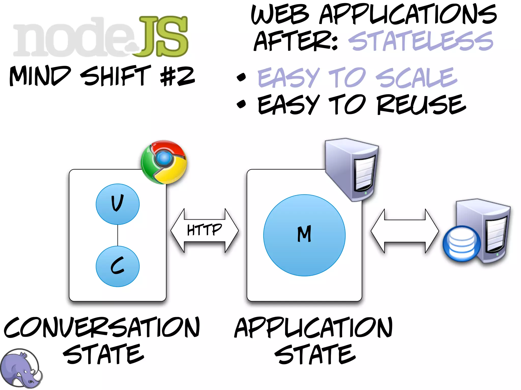 web applications
                    after: stateless
mind shift #2      • easy to scale
                   • easy to reuse


       v
            http
                       M
       c


conversation       application
   state             state
 