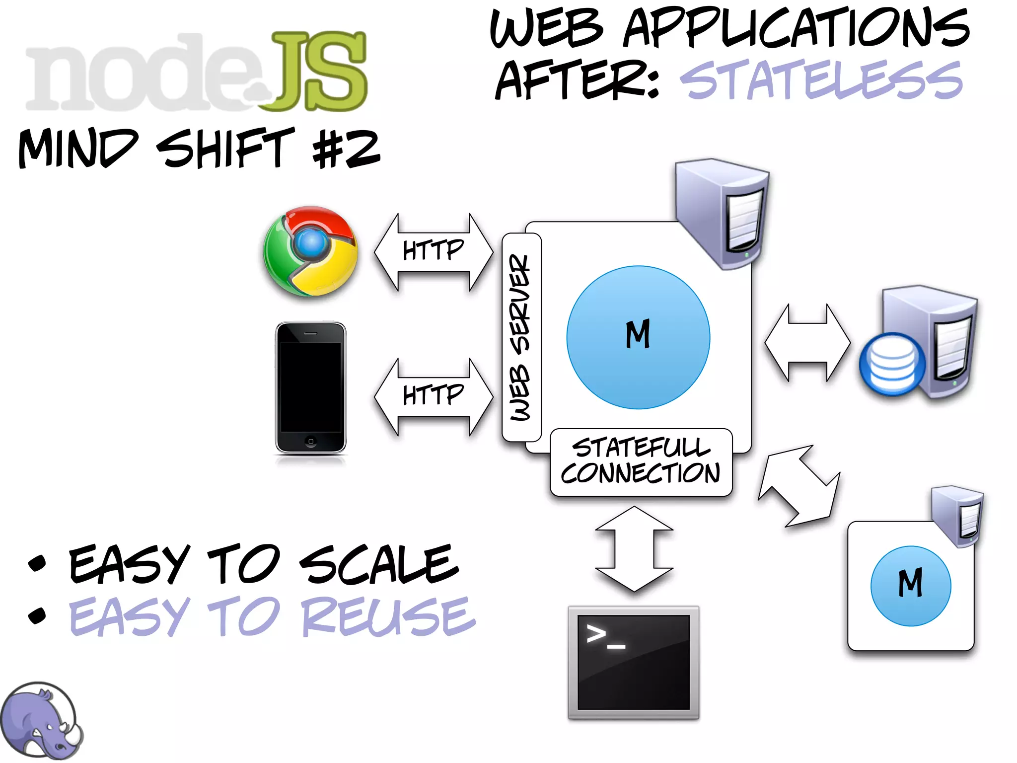 web applications
                       after: stateless
mind shift #2
                http




                       web server
                                        M
                http

                                     statefull
                                    connection



• easy to scale                                  M
• easy to reuse
 