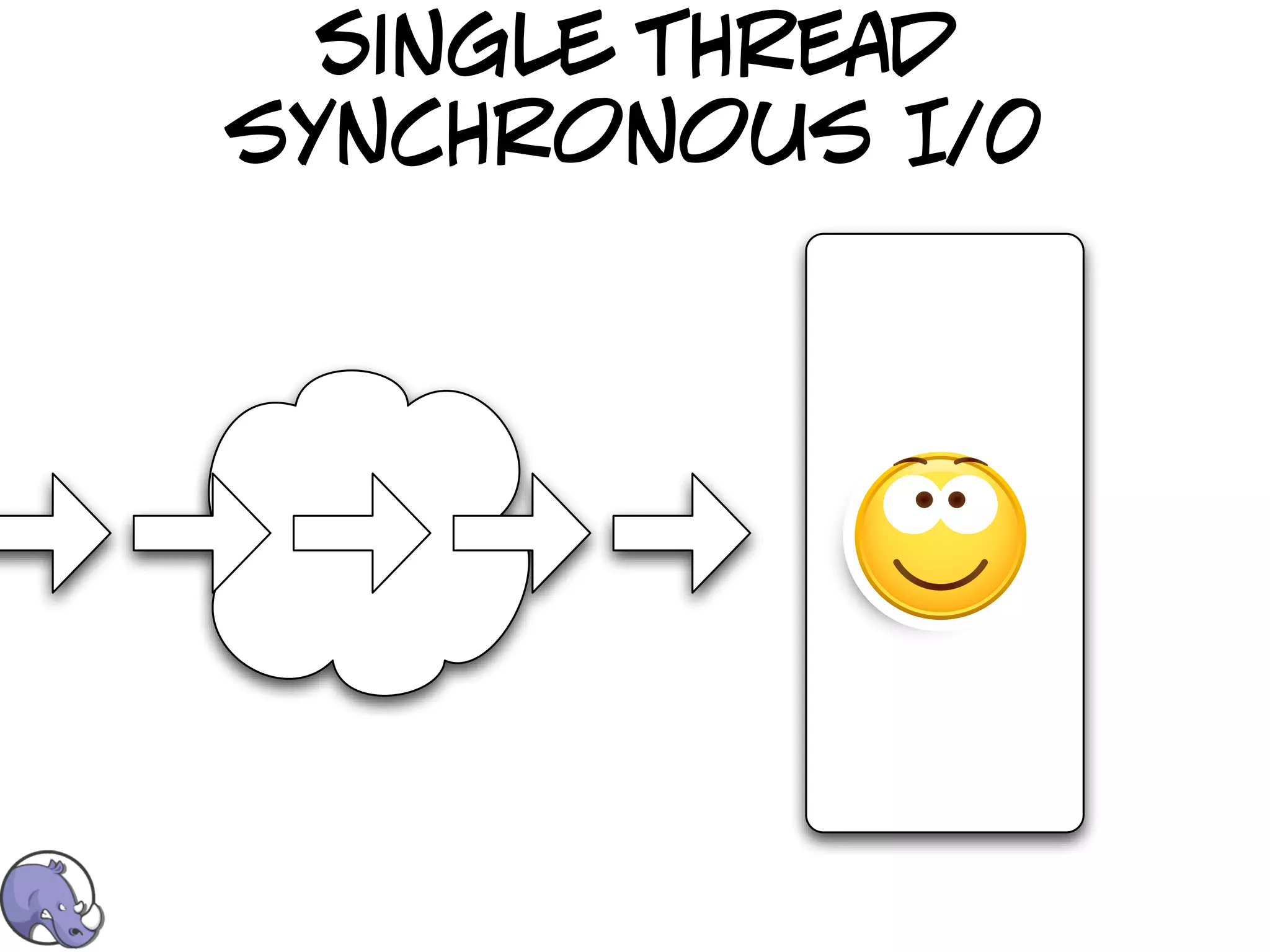 Single thread
synchronous I/0
 