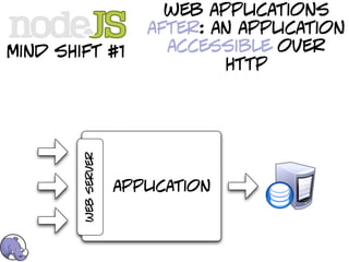 web applications
                        after: an application
mind shift #1             accessible over
                                http
        web server




                     application
 