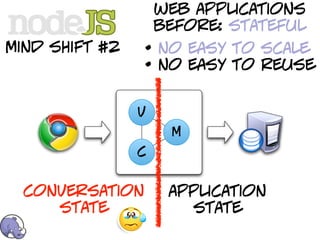 web applications
                    before: stateful
mind shift #2   • no easy to scale
                • no easy to reuse

                v
                     M
                c


  conversation       application
     state             state
 