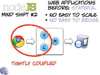 web applications
                    before: stateful
mind shift #2   • no easy to scale
                • no easy to reuse

                v
                     M
                c



   tightly coupled
 