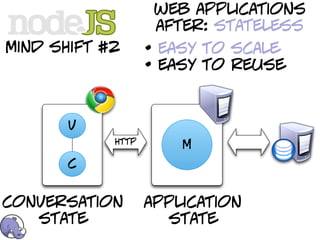 web applications
                    after: stateless
mind shift #2      • easy to scale
                   • easy to reuse


       v
            http
                       M
       c


conversation       application
   state             state
 