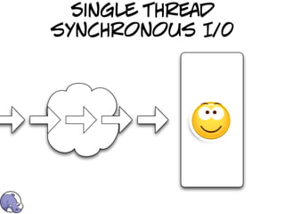 Single thread
synchronous I/0
 