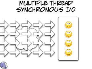 multiple thread
synchronous I/0
 