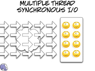 multiple thread
synchronous I/0
 