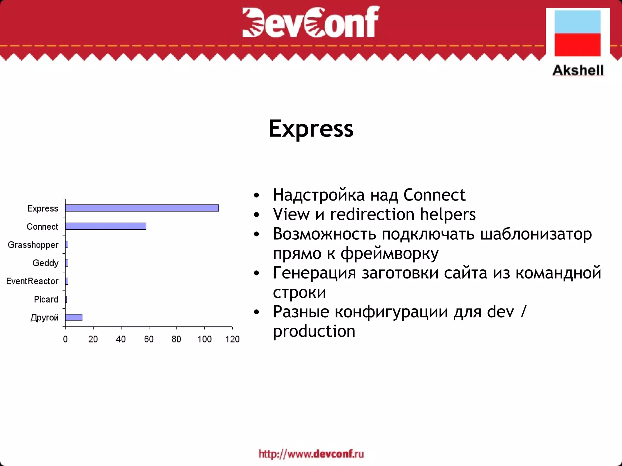 Express Надстройка над Connect View и redirection helpers Возможность подключать шаблонизатор прямо к фреймворку Генерация заготовки сайта из командной строки Разные конфигурации для dev / production 