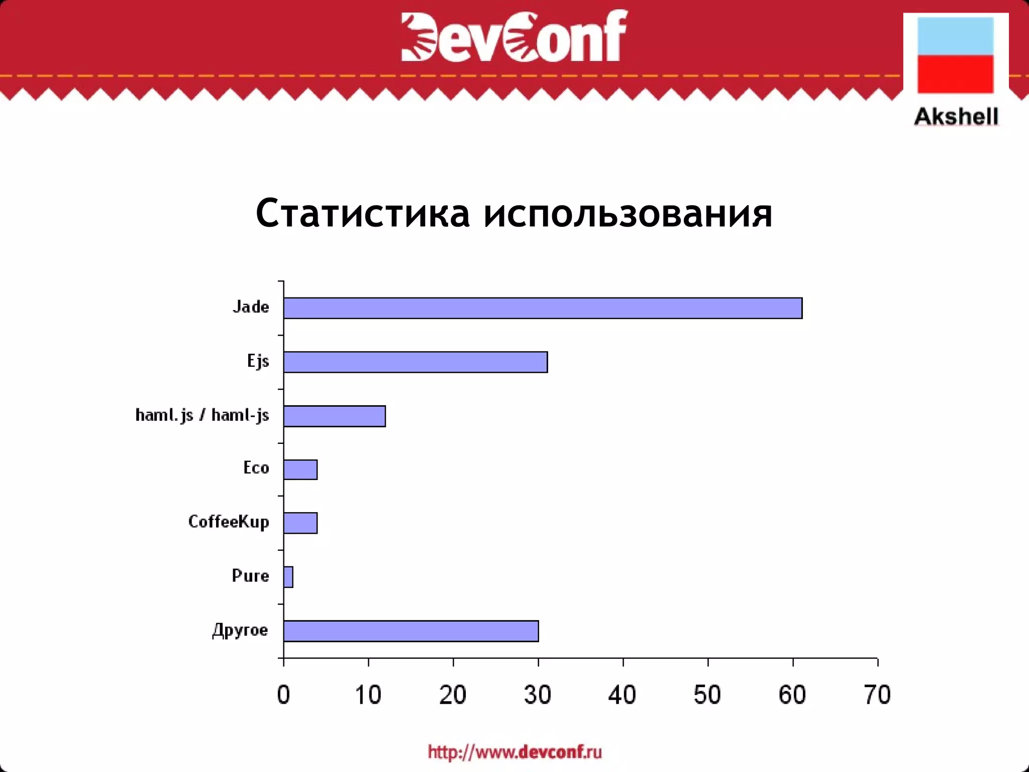 Статистика использования 
