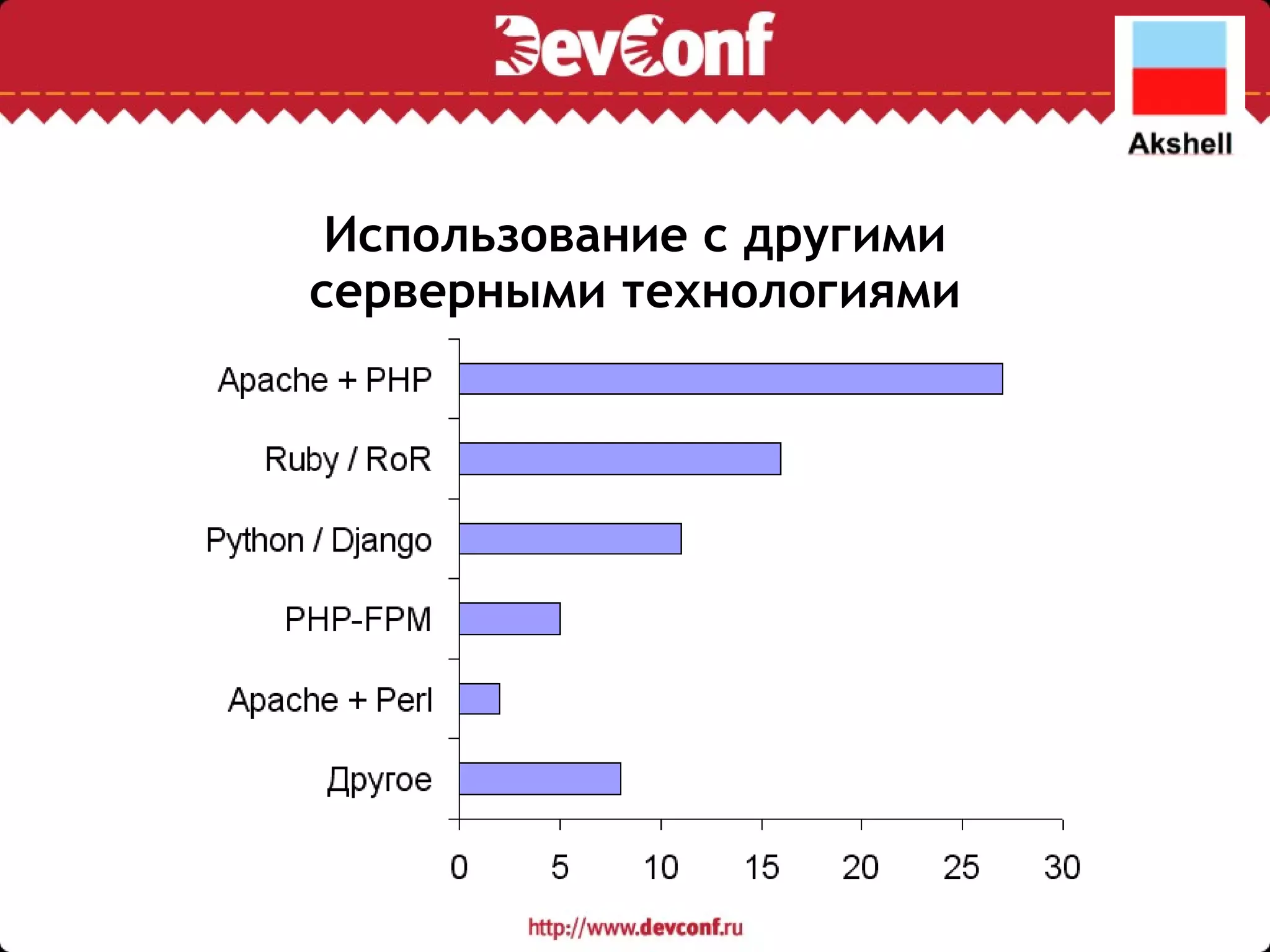 Использование с другими серверными технологиями 