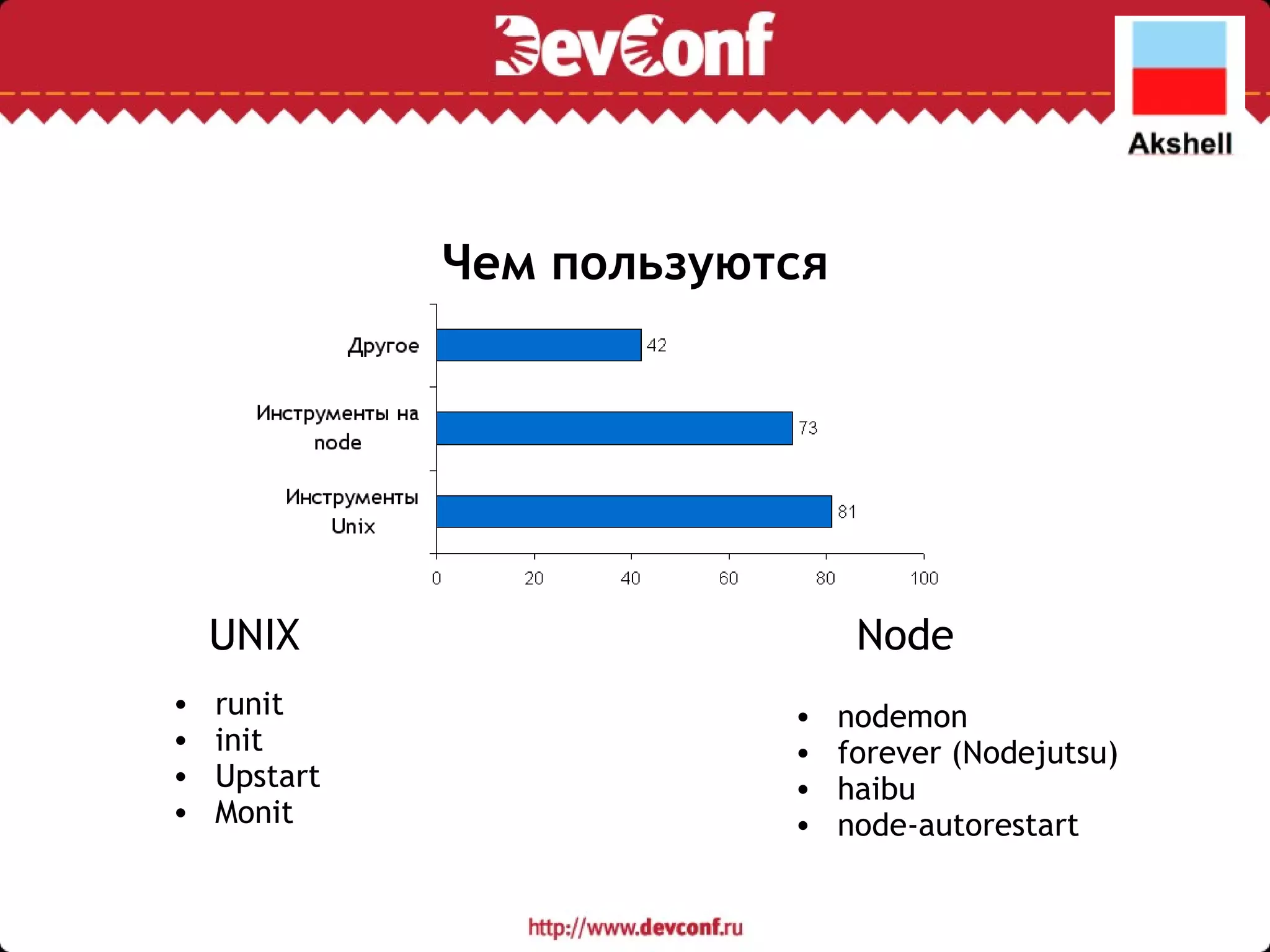 Чем пользуются nodemon forever (Nodejutsu) haibu node-autorestart runit init Upstart Monit UNIX Node 
