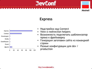 Express Надстройка над Connect View и redirection helpers Возможность подключать шаблонизатор прямо к фреймворку Генерация заготовки сайта из командной строки Разные конфигурации для dev / production 