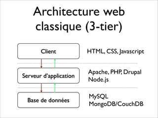 Architecture web
    classique (3-tier)
       Client           HTML, CSS, Javascript


                        Apache, PHP, Drupal
Serveur d’application
                        Node.js

                        MySQL
  Base de données
                        MongoDB/CouchDB
 