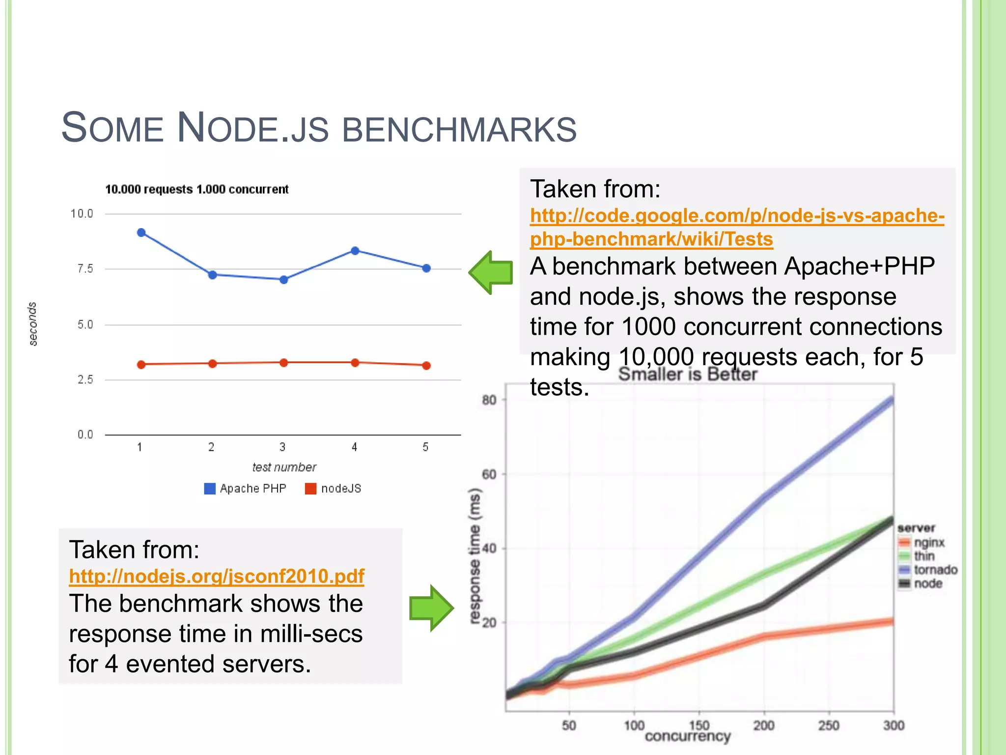 SOME NODE.JS BENCHMARKS
                                   Taken from:
                                   http://code.google.com/p/node-js-vs-apache-
                                   php-benchmark/wiki/Tests
                                   A benchmark between Apache+PHP
                                   and node.js, shows the response
                                   time for 1000 concurrent connections
                                   making 10,000 requests each, for 5
                                   tests.




Taken from:
http://nodejs.org/jsconf2010.pdf
The benchmark shows the
response time in milli-secs
for 4 evented servers.
 