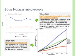 SOME NODE.JS BENCHMARKS
                                   Taken from:
                                   http://code.google.com/p/node-js-vs-apache-
                                   php-benchmark/wiki/Tests
                                   A benchmark between Apache+PHP
                                   and node.js, shows the response
                                   time for 1000 concurrent connections
                                   making 10,000 requests each, for 5
                                   tests.




Taken from:
http://nodejs.org/jsconf2010.pdf
The benchmark shows the
response time in milli-secs
for 4 evented servers.
 