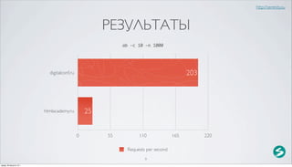 http://serenity.su



                                                      РЕЗУЛЬТАТЫ
                                                           ab -c 10 -n 1000




                            digitalconf.ru                                              203




                          htmlacademy.ru         25


                                             0        55         110              165         220

                                                            Requests per second
                                                                    9
среда, 29 августа 12 г.
 