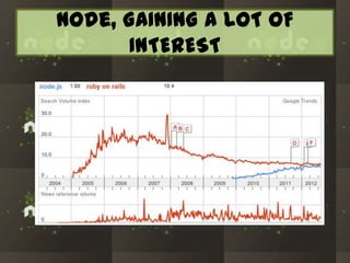 Node, GAINING A LOT OF
INTEREST

 