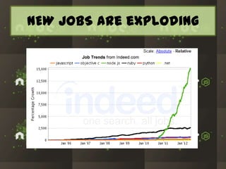 NEW JOBS are exploding

 