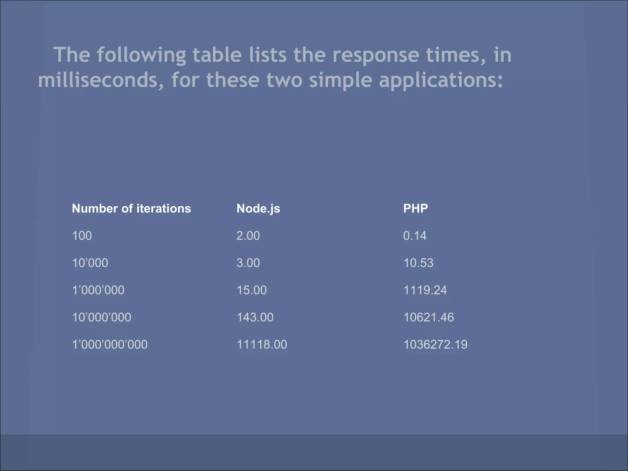 The following table lists the response times, in
milliseconds, for these two simple applications:




   Number of iterations   Node.js    PHP

   100                    2.00       0.14

   10’000                 3.00       10.53

   1’000’000              15.00      1119.24

   10’000’000             143.00     10621.46

   1’000’000’000          11118.00   1036272.19
 