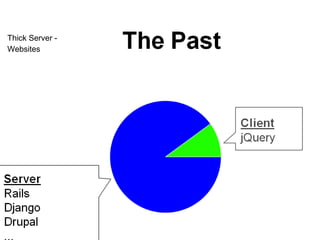 Thick Server -
Websites
 
