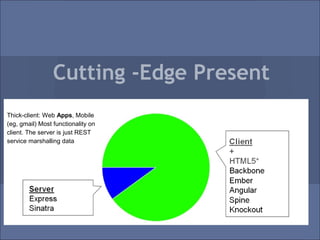Cutting -Edge Present
Thick-client: Web Apps, Mobile
(eg, gmail) Most functionality on
client. The server is just REST
service marshalling data
 