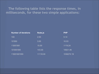 The following table lists the response times, in
milliseconds, for these two simple applications:




   Number of iterations   Node.js    PHP

   100                    2.00       0.14

   10’000                 3.00       10.53

   1’000’000              15.00      1119.24

   10’000’000             143.00     10621.46

   1’000’000’000          11118.00   1036272.19
 