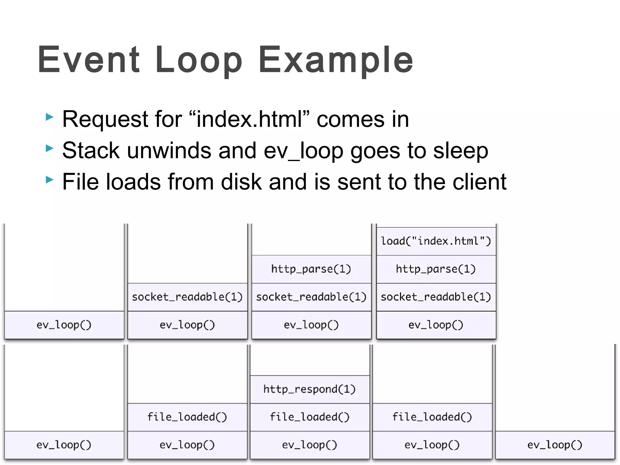 Event Loop Example
 Request for “index.html” comes in
 Stack unwinds and ev_loop goes to sleep
 File loads from disk and is sent to the client
 