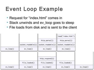 Event Loop Example
 Request for “index.html” comes in
 Stack unwinds and ev_loop goes to sleep
 File loads from disk and is sent to the client
 