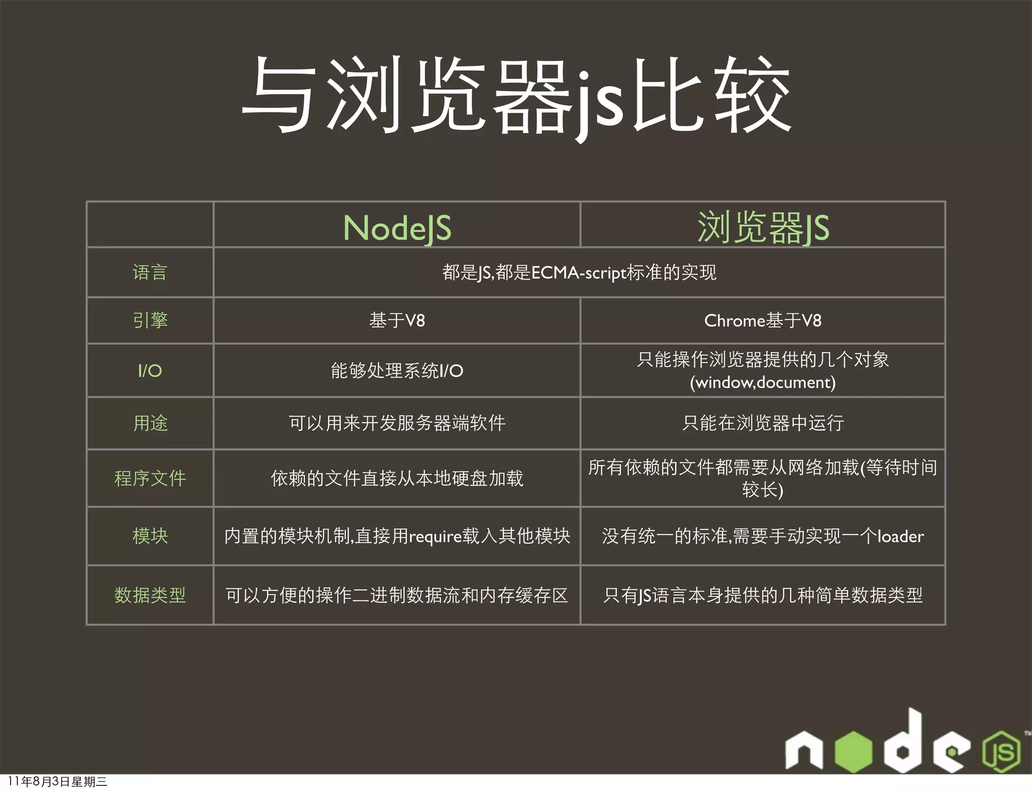 与浏览器js比较
                            NodeJS                        浏览器JS
              语言                     都是JS,都是ECMA-script标准的实现

              引擎              基于V8                        Chrome基于V8

                                                     只能操作浏览器提供的几个对象
              I/O          能够处理系统I/O
                                                        (window,document)

              用途        可以用来开发服务器端软件                     只能在浏览器中运行

                                                 所有依赖的文件都需要从网络加载(等待时间
             程序文件      依赖的文件直接从本地硬盘加载
                                                         较长)

              模块    内置的模块机制,直接用require载入其他模块      没有统⼀一的标准,需要手动实现⼀一个loader


             数据类型   可以方便的操作二进制数据流和内存缓存区           只有JS语言本身提供的几种简单数据类型




11年8月3日星期三
 