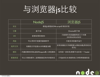 与浏览器js比较
                            NodeJS                        浏览器JS
              语言                     都是JS,都是ECMA-script标准的实现

              引擎              基于V8                        Chrome基于V8

                                                     只能操作浏览器提供的几个对象
              I/O          能够处理系统I/O
                                                        (window,document)

              用途        可以用来开发服务器端软件                     只能在浏览器中运行

                                                 所有依赖的文件都需要从网络加载(等待时间
             程序文件      依赖的文件直接从本地硬盘加载
                                                         较长)

              模块    内置的模块机制,直接用require载入其他模块      没有统⼀一的标准,需要手动实现⼀一个loader


             数据类型   可以方便的操作二进制数据流和内存缓存区           只有JS语言本身提供的几种简单数据类型




11年8月3日星期三
 