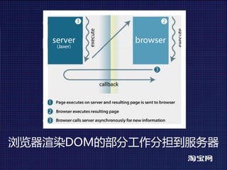 浏览器渲染DOM的部分工作分担到服务器
 