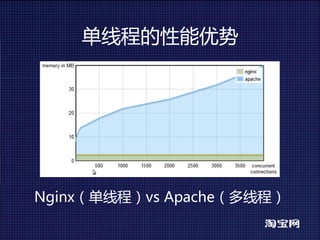 单线程的性能优势




Nginx（单线程）vsApache（多线程）
 