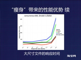 “瘦身”带来的性能优势 续




   大尺寸文件的响应时间
 