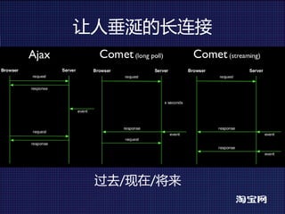 让人垂涎的长连接




 过去/现在/将来
 