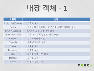 내장 객체 - 1
모듈명 설명
Assertion Testing 단정문 모듈
Buffer 바이너리 데이터의 옥텟 스트림(8비트 데이터) 모듈
C/C++ Addons C/C++ 모듈 사용 관련 모듈
Child Processes 자식 프로세스 생성및 관리 모듈
Cluster 멀티코어처리 모듈
Console 콘솔 출력관련 모듈
Crypto 암호화 모듈
Debugger 디버깅 모듈
DNS 도메인 네임 서버 모듈
Domain 도네임 모듈
Events 이벤트 관련 모듈
 