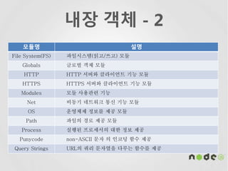 내장 객체 - 2
모듈명 설명
File System(FS) 파일시스템(읽고/쓰고) 모듈
Globals 글로벌 객체 모듈
HTTP HTTP 서버와 클라이언트 기능 모듈
HTTPS HTTPS 서버와 클라이언트 기능 모듈
Modules 모듈 사용관련 기능
Net 비동기 네트워크 통신 기능 모듈
OS 운영체제 정보를 제공 모듈
Path 파일의 경로 제공 모듈
Process 실행된 프로세서의 대한 정보 제공
Punycode non-ASCII 문자 의 인코딩 함수 제공
Query Strings URL의 쿼리 문자열을 다루는 함수를 제공
 