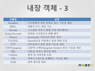 내장 객체 - 3
모듈명 설명
Readline 스트림에서 라인 단위로 읽는 기능을 제공
REPL 대화식 모드 관련 기능
Stream 스트림을 다루기 위한 추상 인터페이스
String Decoder 버퍼를 스트링으로 변환 함수
Timers Javascript 시간처리 관련 함수
TLS/SSL OpenSSL을 이용하는 보안 관련 모듈
TTY 터미널이나 콘솔 관련 기능을 제공
UDP/Datagram UDP의 소켓(Datagram Socket) 통신 기능을 제공
URL URL을 다루는 함수를 제공
Utilities 출력 및 디버깅용 모듈
VM 자바스크립트를 실행하는 기능을 제공
ZLIB 압축 함수를 제공
 