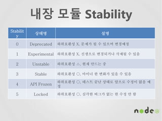 내장 모듈 Stability
Stabilit
y
상태명 설명
0 Deprecated 하위호환성 X, 문제가 될 수 있으며 변경예정
1 Experimental 하위호환성 X, 신생으로 변경되거나 삭제될 수 있음
2 Unstable 하위호환성 △, 현재 만드는 중
3 Stable 하위호환성 ○, 마이너 한 변화가 있을 수 있음
4 API Frozen
하위호환성 ○, 테스트 끝난 상태로 앞으로 수정이 없을 예
정
5 Locked 하위호환성 ○, 심각한 버그가 없는 한 수정 안 함
 