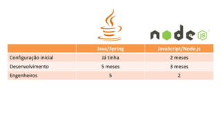 Java/Spring JavaScript/Node.js
Configuração inicial Já tinha 2 meses
Desenvolvimento 5 meses 3 meses
Engenheiros 5 2
 