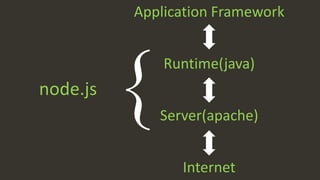 node.js
{
Application Framework
Runtime(java)
Server(apache)
Internet
 