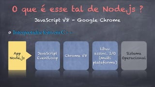 O que é esse tal de Node.js ? 
JavaScript V8 - Google Chrome 
Interpretador feito em C++ 
JavaScript 
EventLoop Chrome V8 
libuv 
assinc. I/O 
(multi 
plataforma) 
Sistema 
Operacional 
App 
Node.js 
 