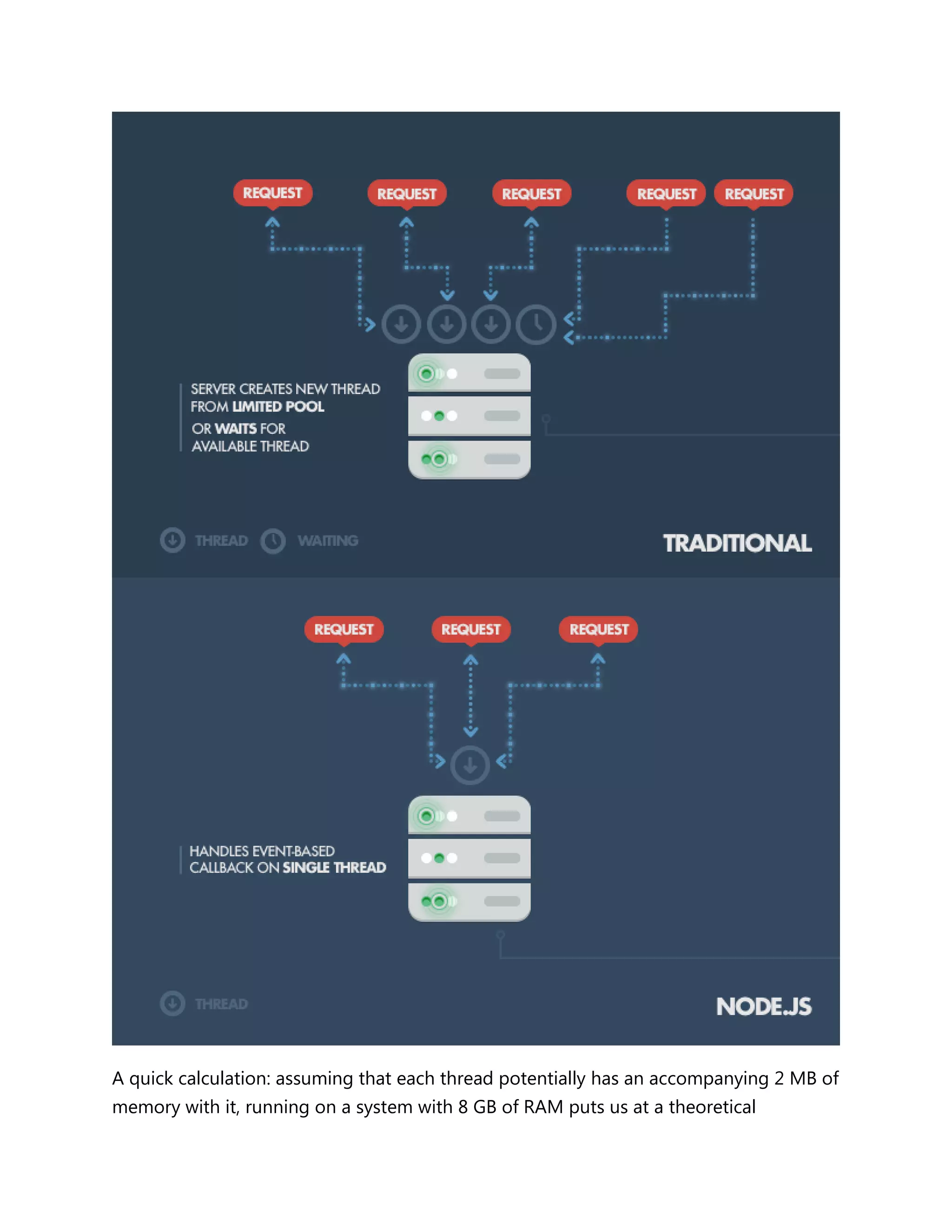 A quick calculation: assuming that each thread potentially has an accompanying 2 MB of
memory with it, running on a system with 8 GB of RAM puts us at a theoretical
 