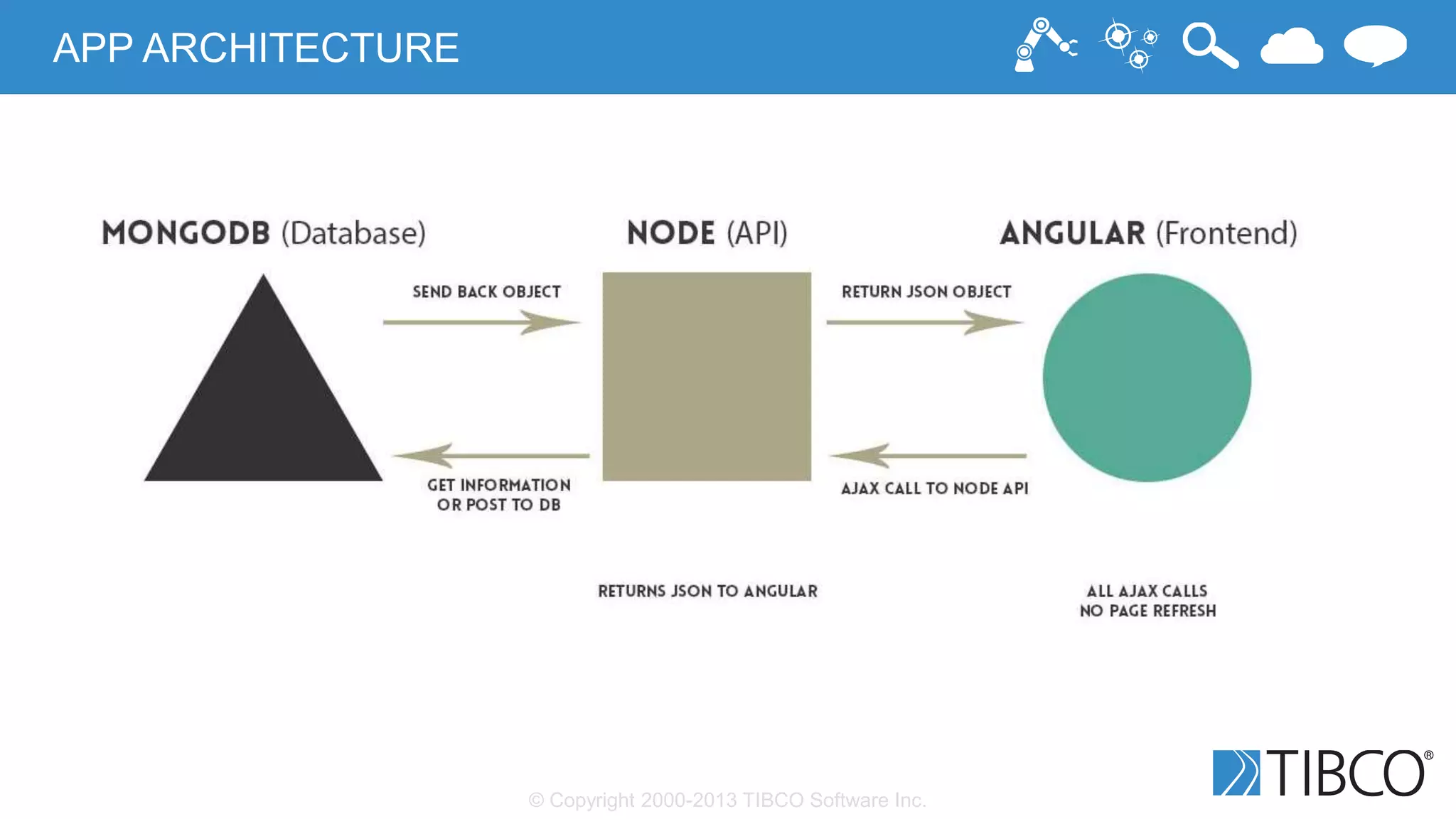 © Copyright 2000-2013 TIBCO Software Inc.
APP ARCHITECTURE
 