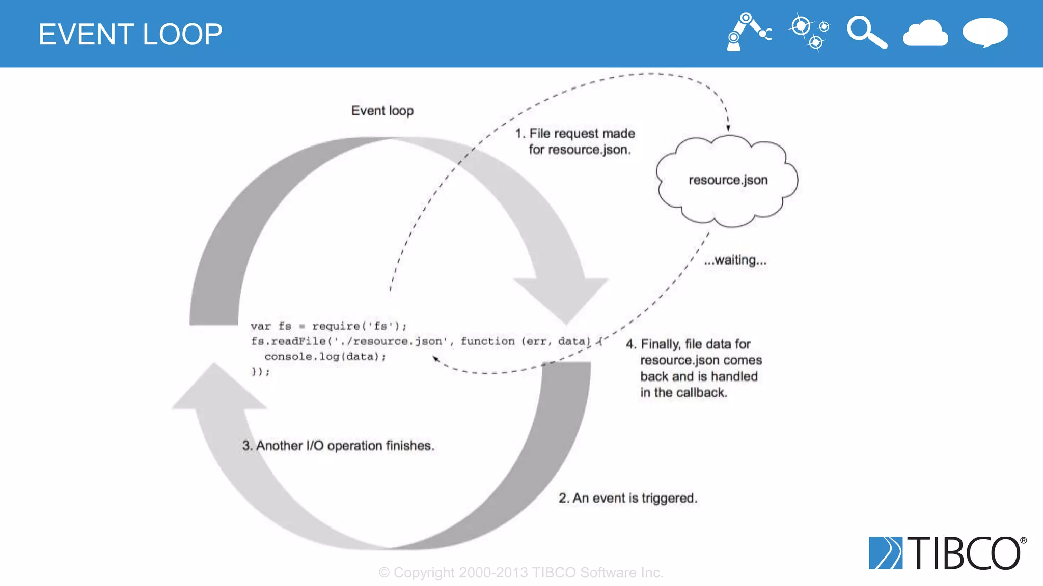 © Copyright 2000-2013 TIBCO Software Inc.
EVENT LOOP
 