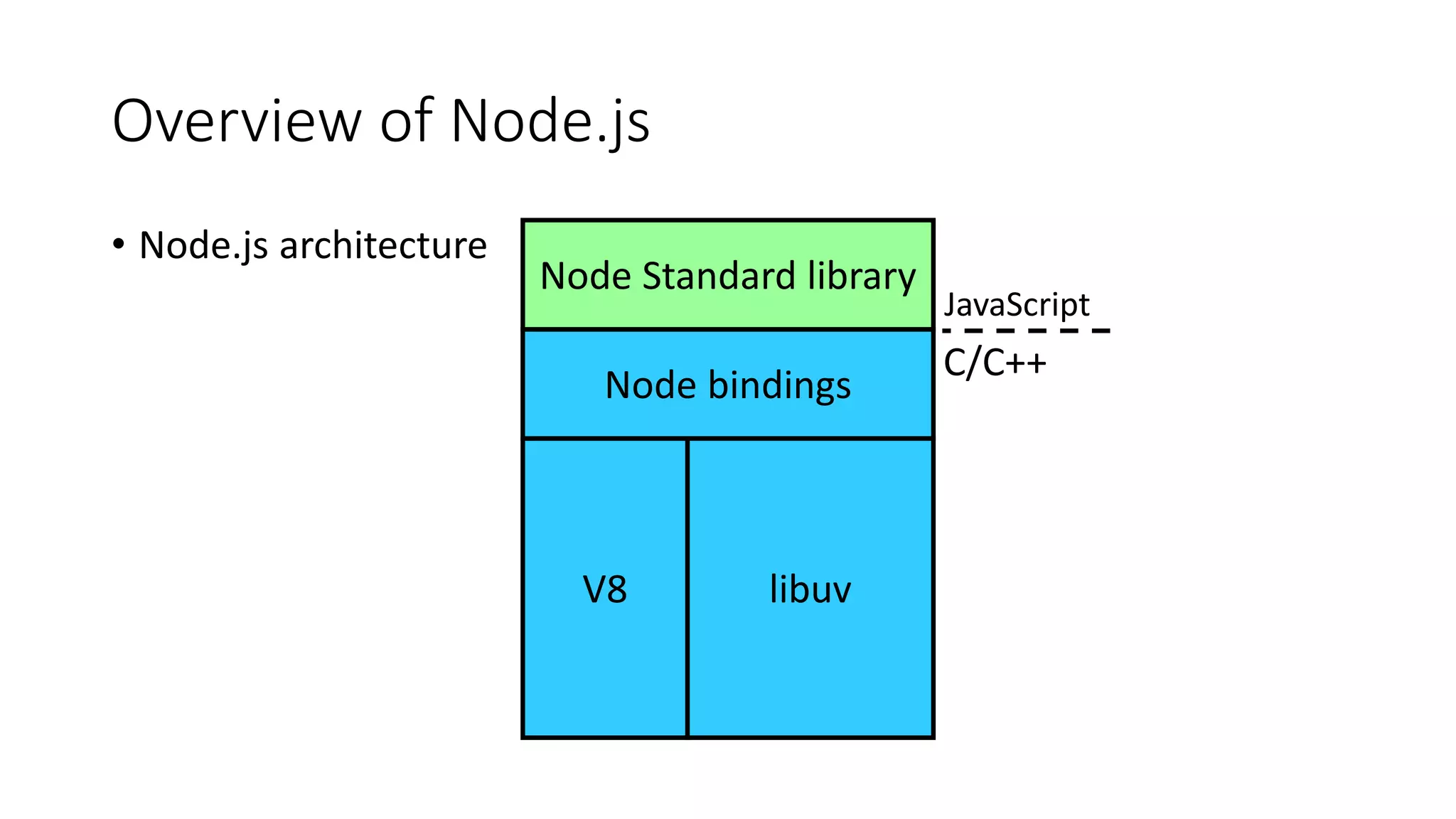 Overview of Node.js
• Node.js architecture
Node bindings
V8
Node Standard library
libuv
JavaScript
C/C++
 